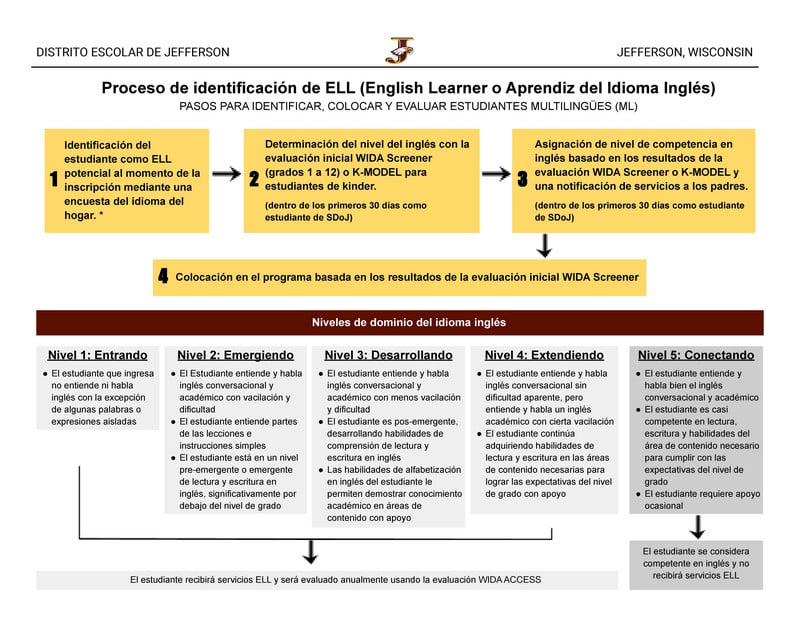 SDoJ Identification Process in Spanish