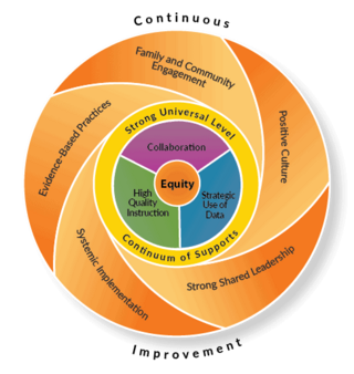 Multi-Leveled Systems of Support