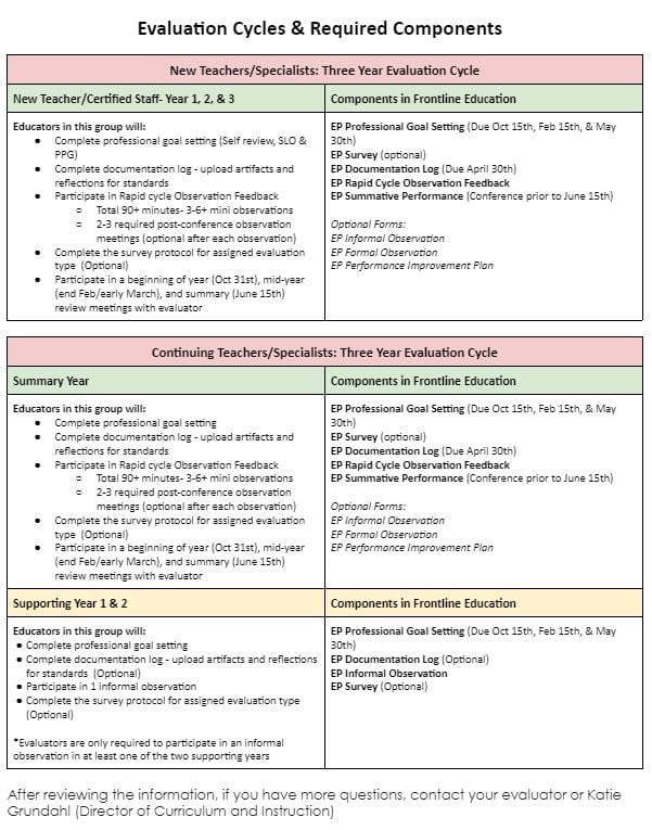 Evaluation Cycles & Required Components