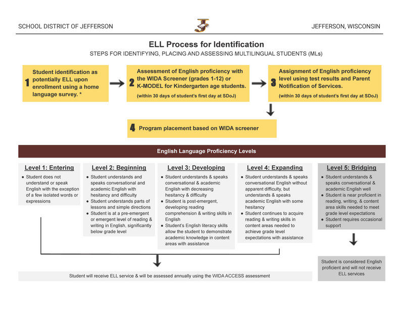 SDoJ Identification Process