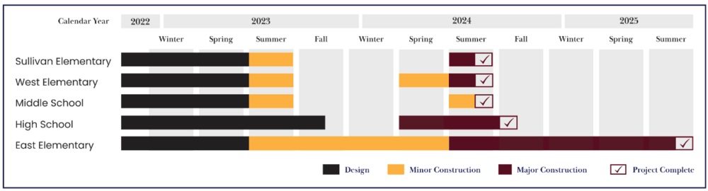 Building Timeline